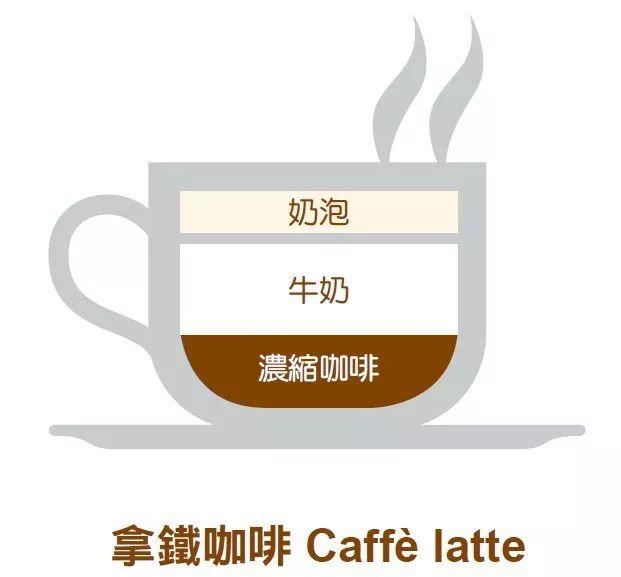 花式咖啡｜看完秒懂，这门基础咖啡学你一定要懂！