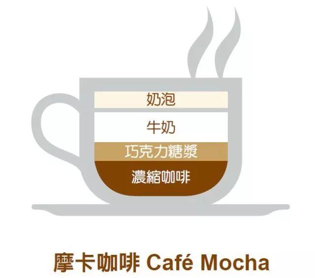 花式咖啡｜看完秒懂，这门基础咖啡学你一定要懂！