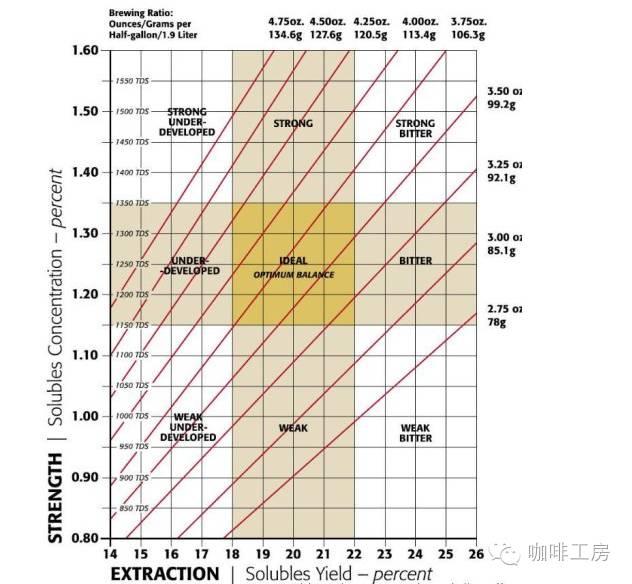 技术贴手冲咖啡:咖啡粉与水的比例实用参数,不同器具不同粉水比
