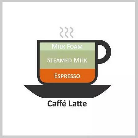 了解星巴克的咖啡——各式咖啡的配比图解