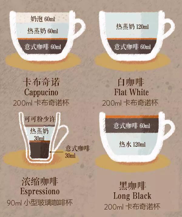 世界各国咖啡饮品的配方，看完图你就都懂了，可以开咖啡屋了