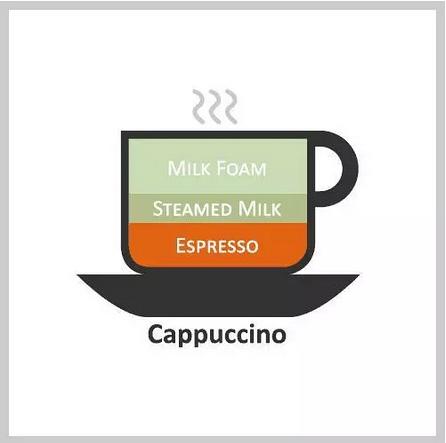 了解星巴克的咖啡——各式咖啡的配比图解