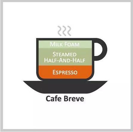了解星巴克的咖啡——各式咖啡的配比图解