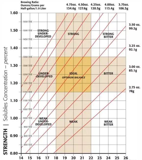 手冲技巧 | 如何使用咖啡浓度&萃取率的关系冲咖啡?