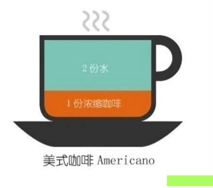 不知道咖啡里牛奶与咖啡的比例？九张图让你知道星巴克的点啥