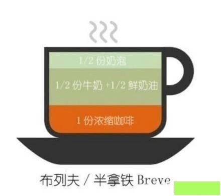 不知道咖啡里牛奶与咖啡的比例？九张图让你知道星巴克的点啥