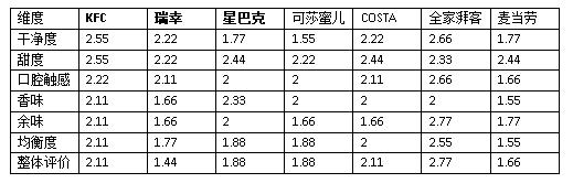 盲喝星巴克、COSTA、瑞幸等7种品牌咖啡!杭州市消保委测评,结果令人意外