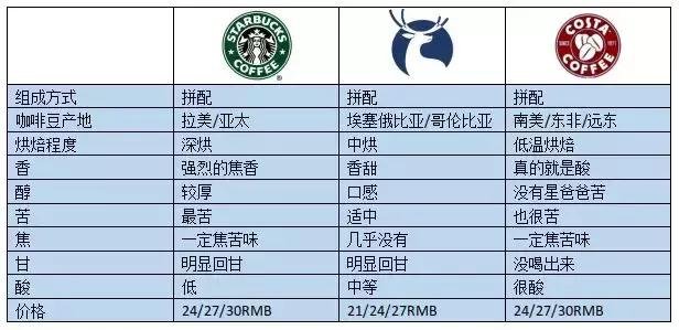 咖啡测评！蒙上眼睛喝咖啡，结果星巴克有对手了！