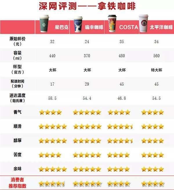 四大品牌拿铁盲测!真实力选手原来是这个品牌