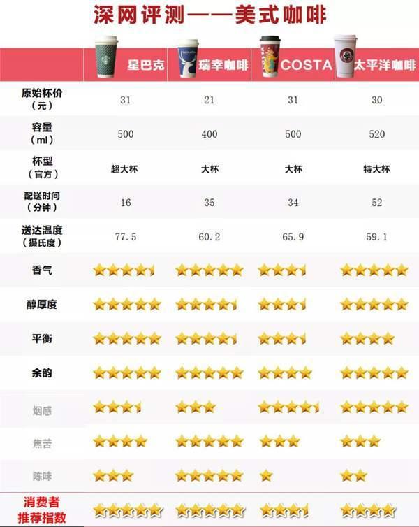 四大品牌拿铁盲测!真实力选手原来是这个品牌