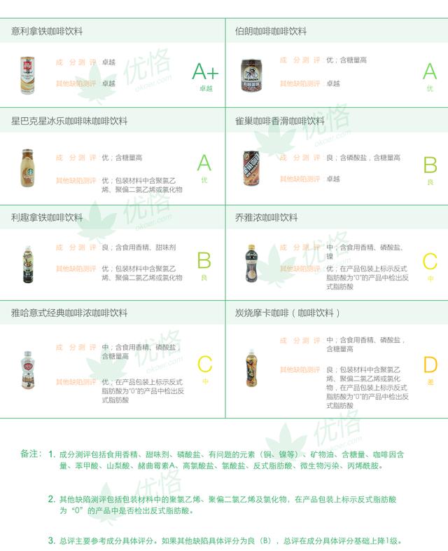 伯朗、星巴克获优，雀巢为B，8款咖啡测评5款评差！