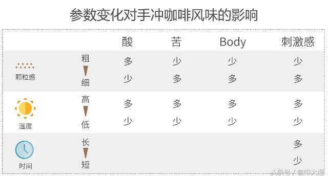 咖啡科普知识 | 如何制作一杯完美的手冲咖啡