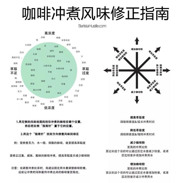 手冲咖啡的精进之道——如何冲一杯会说话的手冲咖啡？