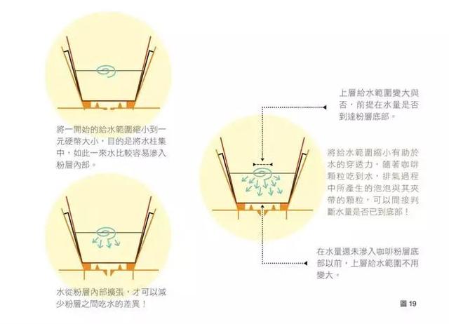 手冲技巧|手冲咖啡三大原则,这样冲就对了