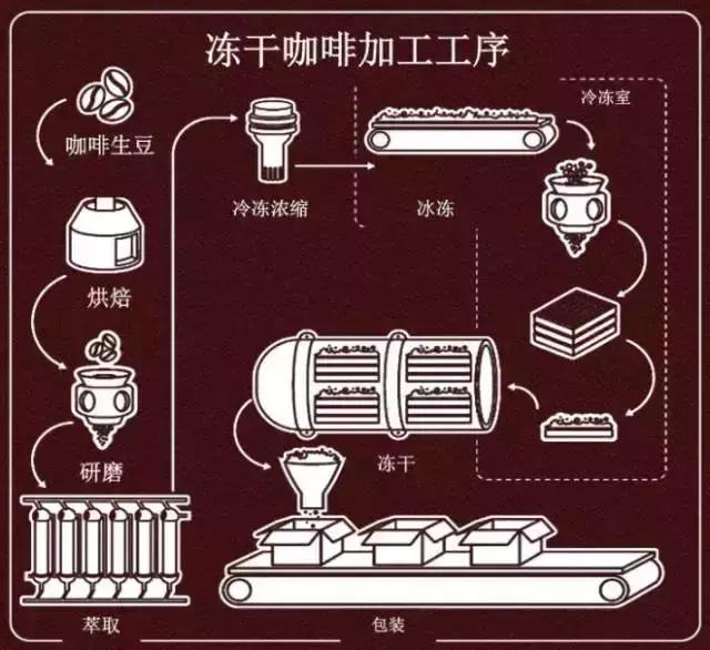 速溶咖啡的“诞生记”,有必要了解一下