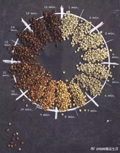 如何在家烘焙咖啡豆?