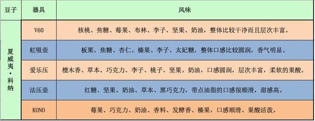 咖啡皇后——夏威夷KONA咖啡豆的不同冲煮方案