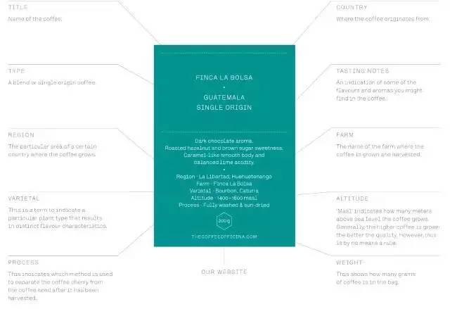 「咖啡豆知识」咖啡豆的命名和咖啡豆包装上的必要信息