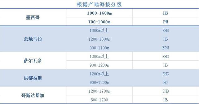 咖啡美学告诉你，咖啡豆也分等级的