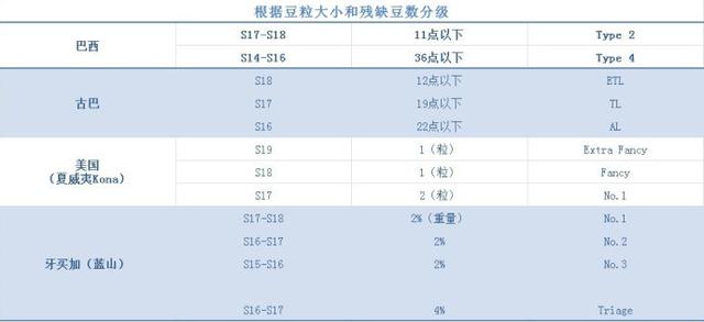 咖啡美学告诉你,咖啡豆也分等级的