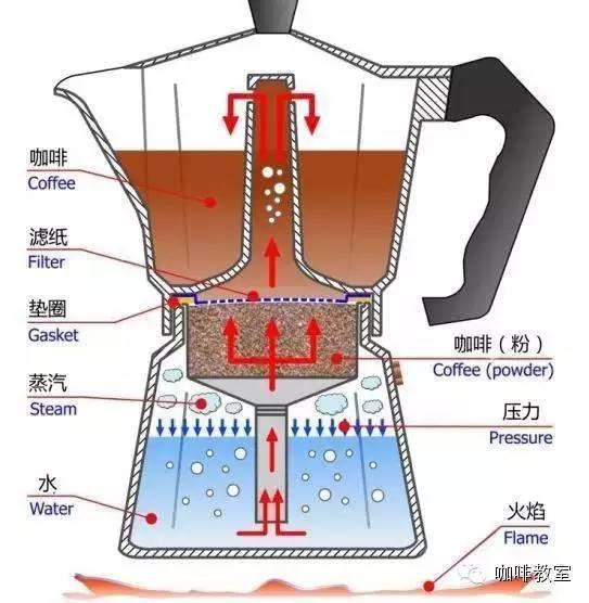 咖啡知识 | 教你用摩卡壶做咖啡