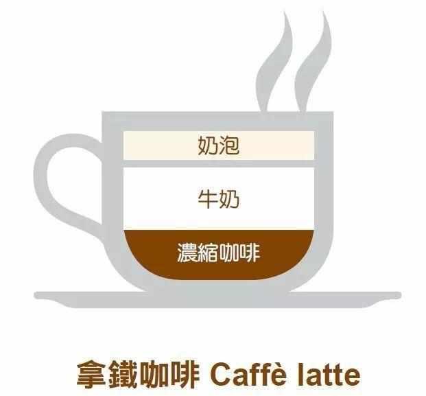 卡布奇诺、拿铁傻傻分不清楚? 常见咖啡9个种类和做法都在这里了!