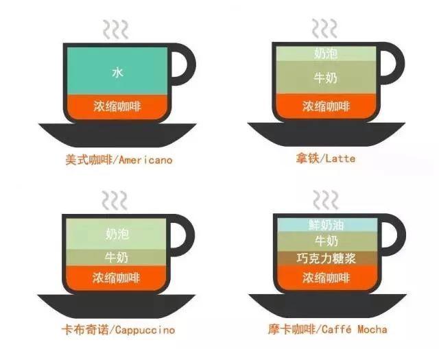 细说咖啡三大品类,你还只知道摩卡拿铁卡布奇诺?