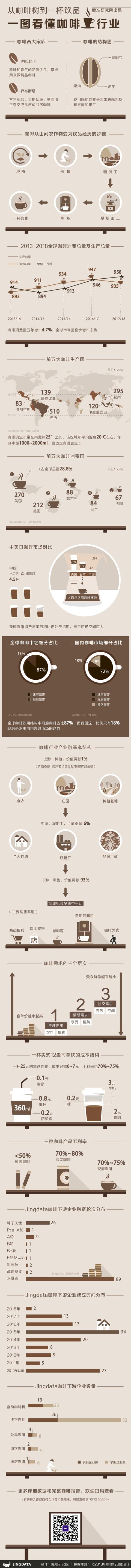 从咖啡树到一杯饮品,一图看懂咖啡行业|鲸准研究院
