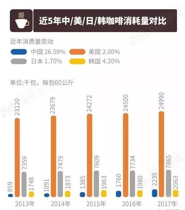 从咖啡行业看新零售