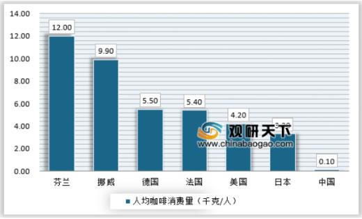 2019年我国咖啡市场竞争分析 行业潜力空间大不断吸引竞争者进入