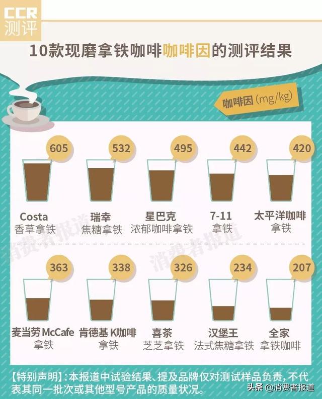 10款现磨咖啡对比测评:1杯Costa等于7罐红牛?1款便利店咖啡意外胜出