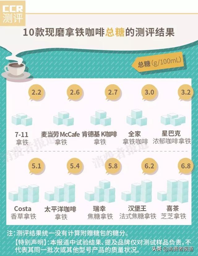 10款现磨咖啡对比测评:1杯Costa等于7罐红牛?1款便利店咖啡意外胜出