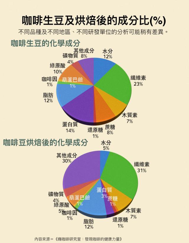 「辟谣」为什么烘焙后的咖啡豆那么香？难道添加了香精香料？