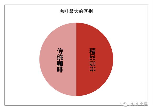 纠正一些你的咖啡观丨什么才是好咖啡 ?
