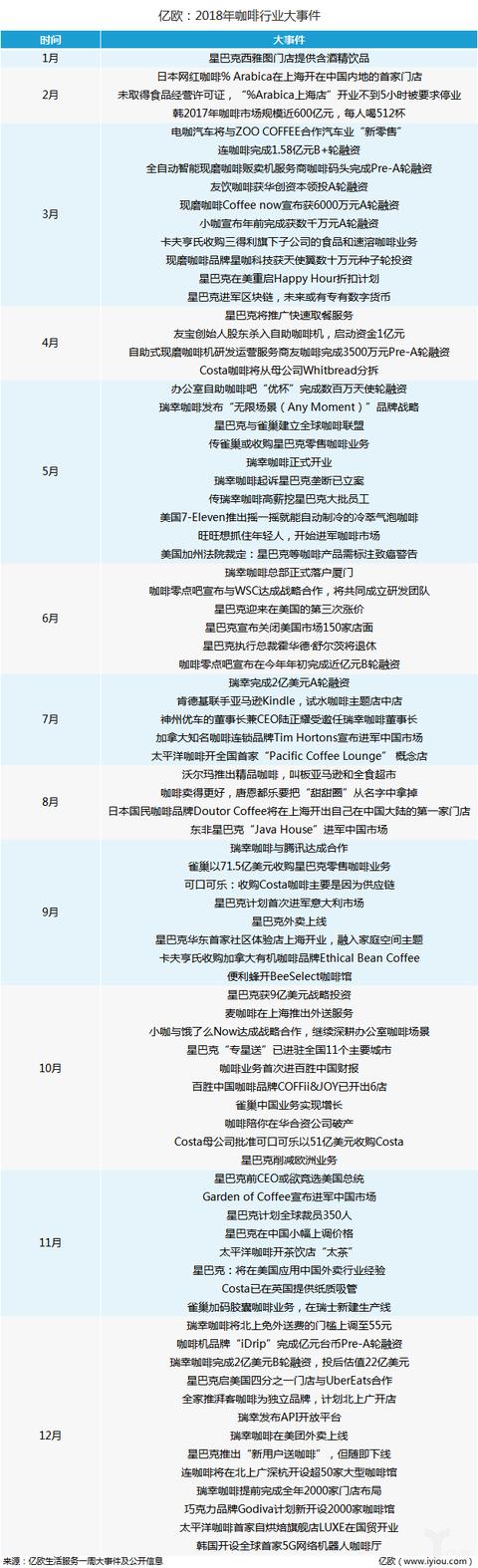 走过喧闹的2018,咖啡行业2019年迎来创新淘汰赛