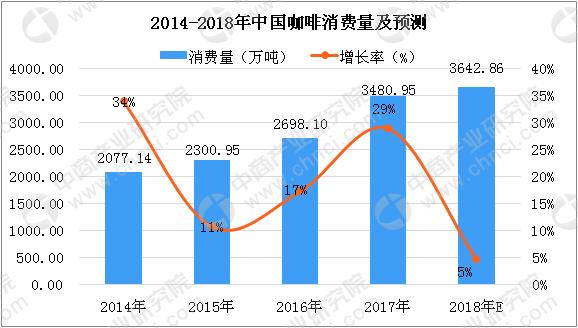 中国咖啡市场步入高速发展阶段,咖啡行业竞争格局分析