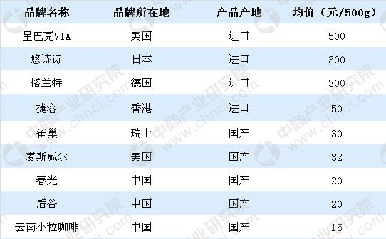 中国咖啡市场步入高速发展阶段,咖啡行业竞争格局分析