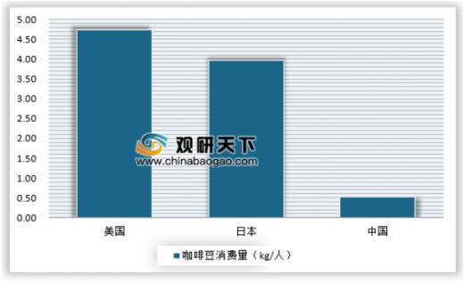 2019年中国咖啡行业透析,单价过高阻碍行业发展