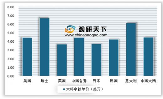 2019年中国咖啡行业透析,单价过高阻碍行业发展