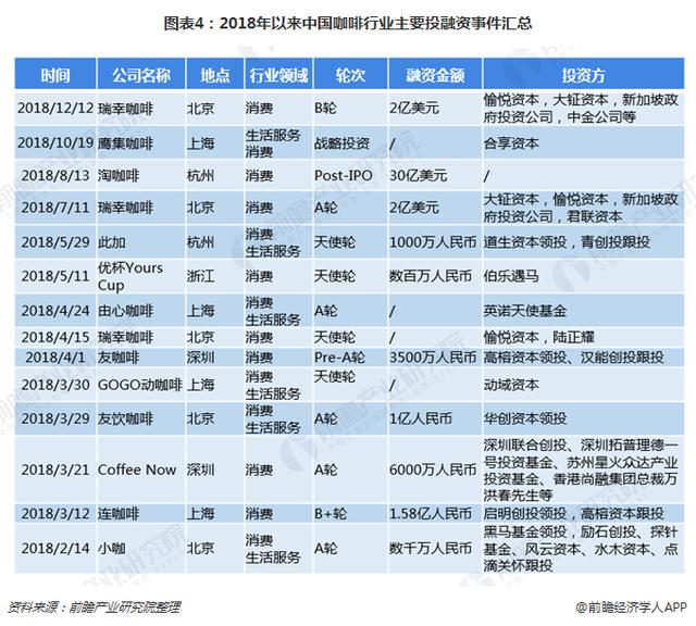 2018年中国咖啡行业发展现状与发展前景 资本入局、现磨咖啡市场已变天