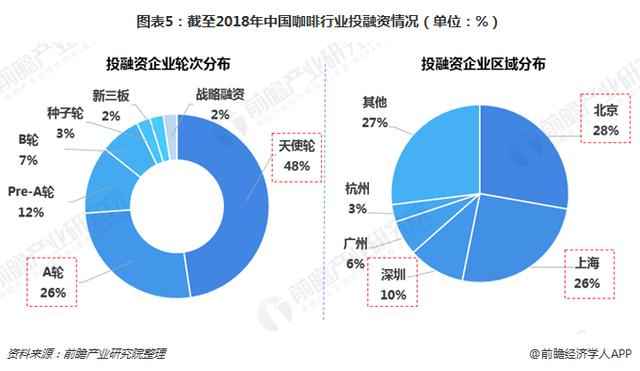 2018年中国咖啡行业发展现状与发展前景 资本入局、现磨咖啡市场已变天