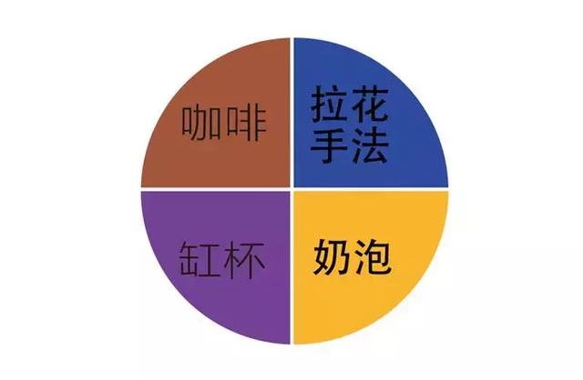 咖啡拉花很简单,一学就会!