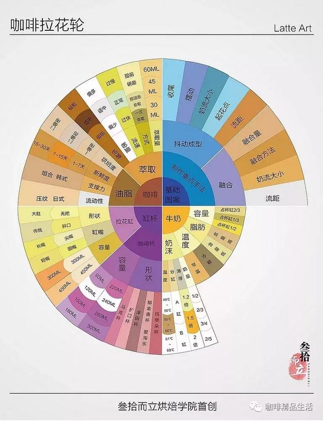 咖啡拉花很简单,一学就会!