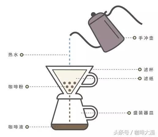手冲咖啡教程与制作流程方法