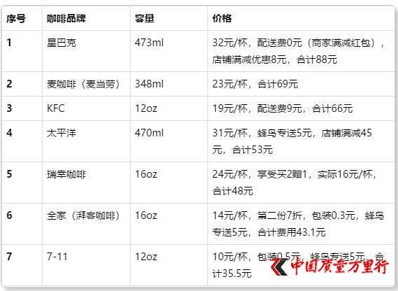 七大品牌咖啡大众“盲测”:太平洋、瑞幸、全家领衔最优前三甲
