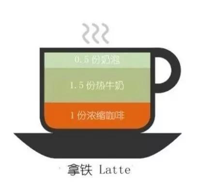搞不懂各种咖啡种类的区别？看完这九张图你就懂了
