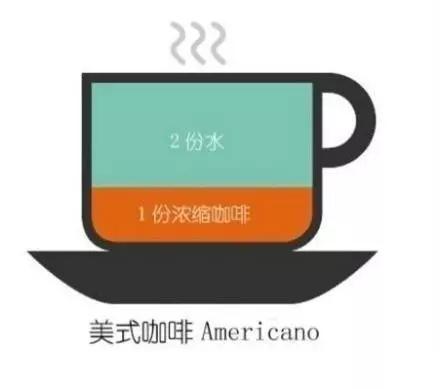 搞不懂各种咖啡种类的区别？看完这九张图你就懂了