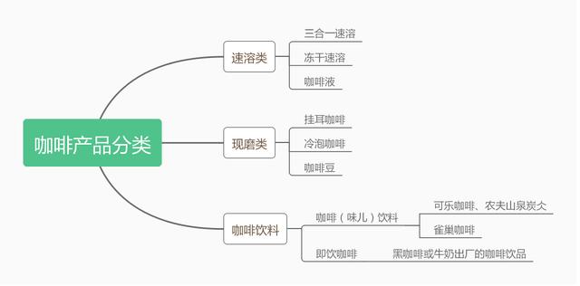 看完这3种咖啡分类,助你第一次淘咖啡少走弯路