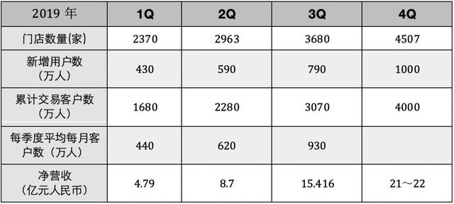 瑞幸咖啡强势布局无人零售新场景,创造现金流逻辑下的飞轮效应增长