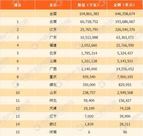 2017年全国各地咖啡进出口量排行榜:云南出口量最多
